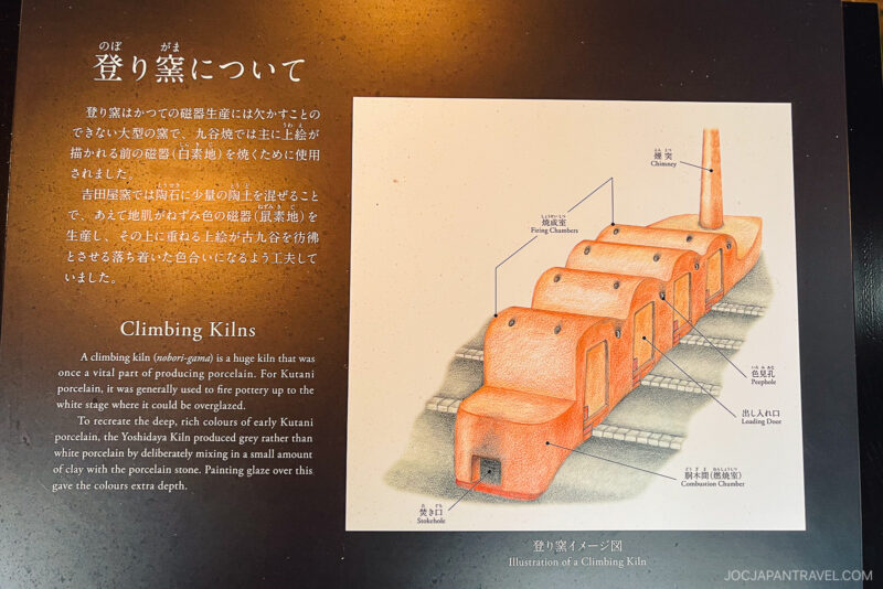 A museum display at the Kutaniyaki Kiln Museum features a diagram of a traditional Japanese climbing kiln with labeled sections, accompanied by descriptions in Japanese and English that explain its structure and role in pottery production.