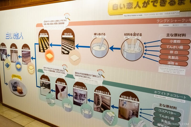 A display board at Shiroi Koibito Park shows the step-by-step process of making Shiroi Koibito cookies, with images and Japanese text detailing the ingredients, mixing, baking, and packaging stages.