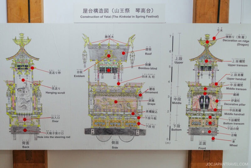 A labeled diagram from the Takayama Museum of History and Art shows the construction of Yatai floats for the Kinotori Spring Festival, with detailed parts like roof, emblem, ornaments, drape, and dragon decorations annotated in English and Japanese.